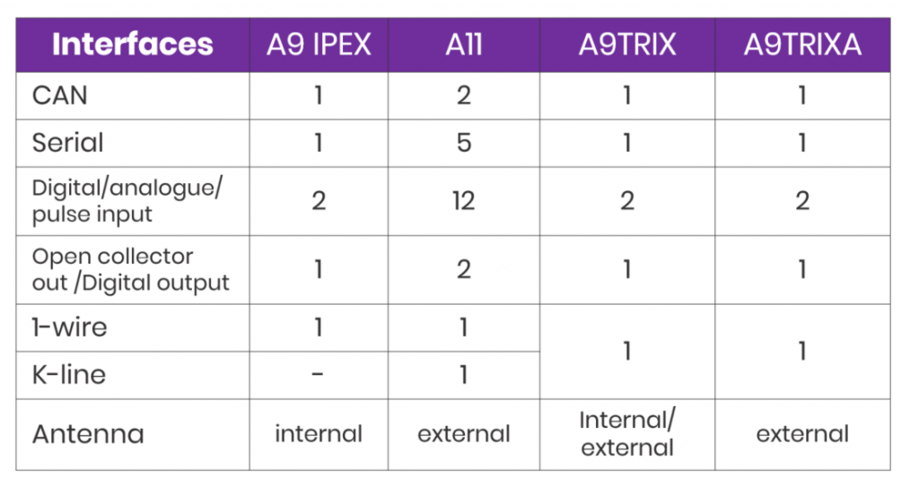 Aplicom A-Series interfaece table