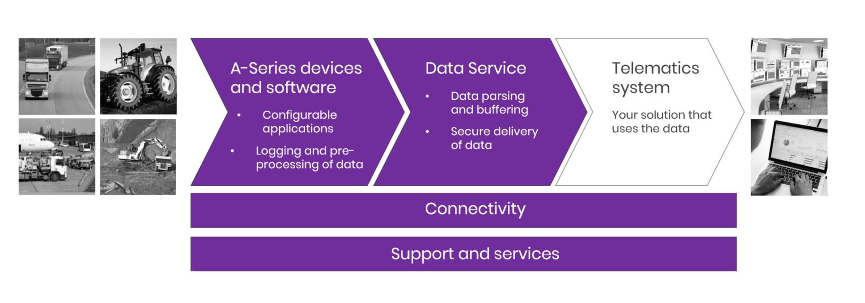 Aplicom products for IoT solutions