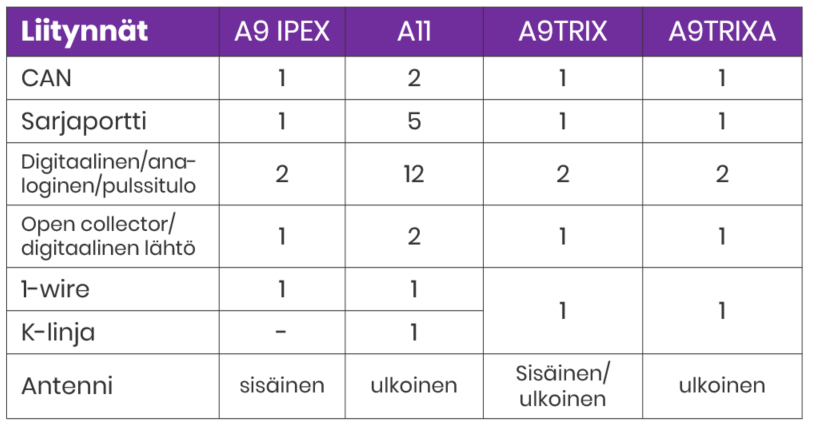A-sarjan eri mallien dataliitynnät taulukkona