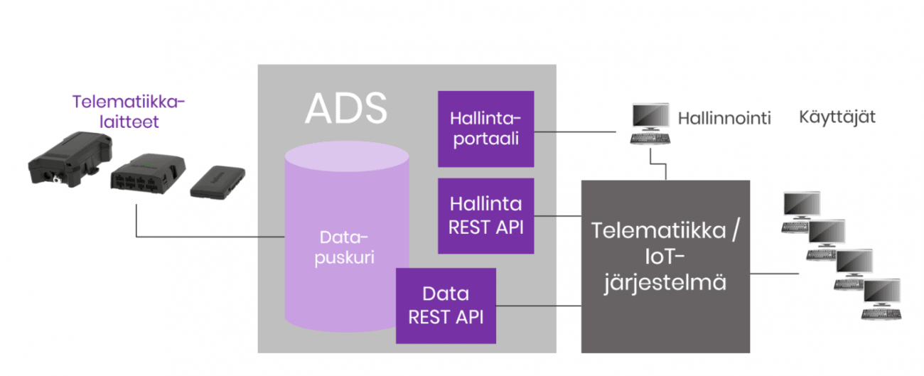 Aplicom Data Service telematiikkadatan välityspalvelu