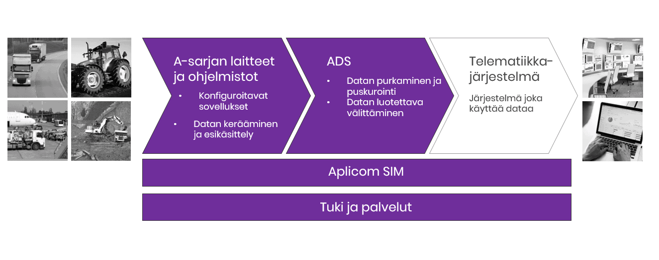 Aplicom telematiikkalaitteet ja data välityspalvelu ADS