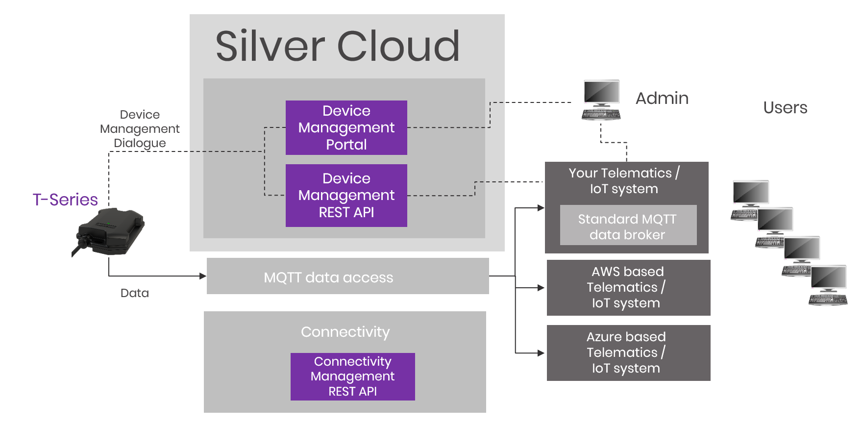 Aplicom SIlver CLoud overview, device managemetn, MQTT, Azure AWS