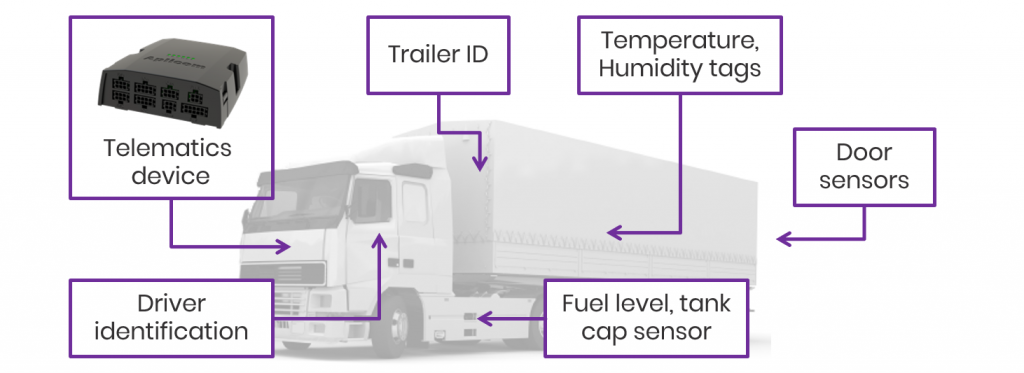 Aplicom Bluetooth LE 5.0 beacon recognition for A11 sensors, truck