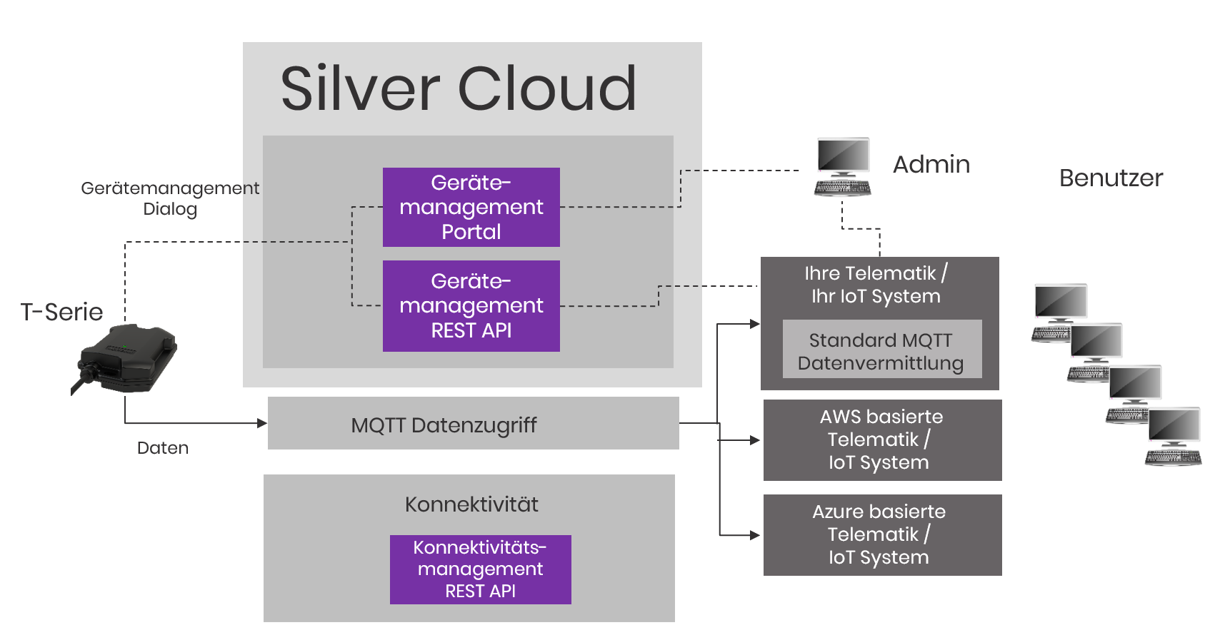 Aplicom Silver Cloud Telematik und Geräte