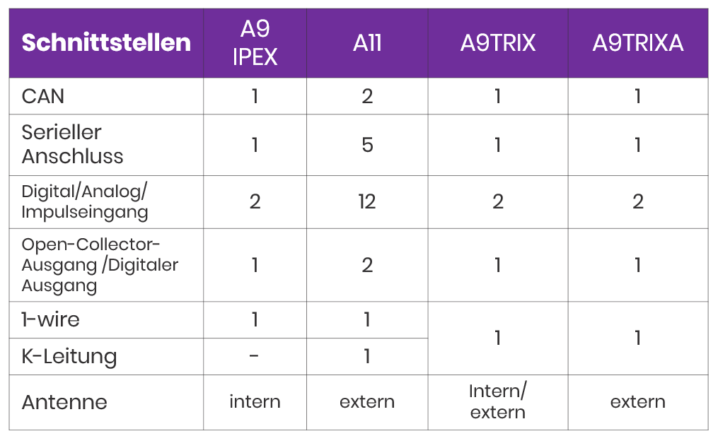 Aplicom A-Serie Telematikgeräte Anschlpusse