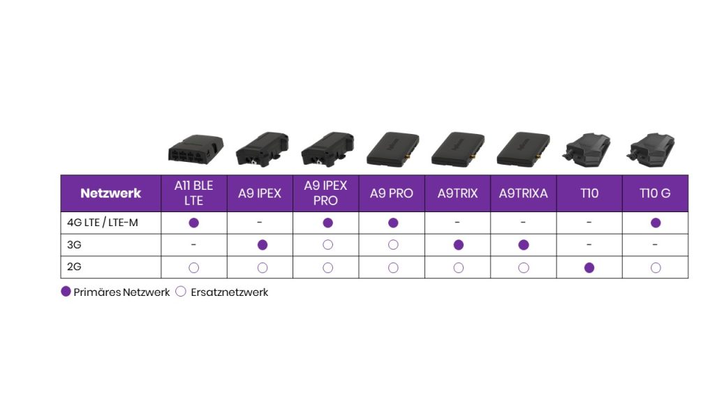 Mobile devices network