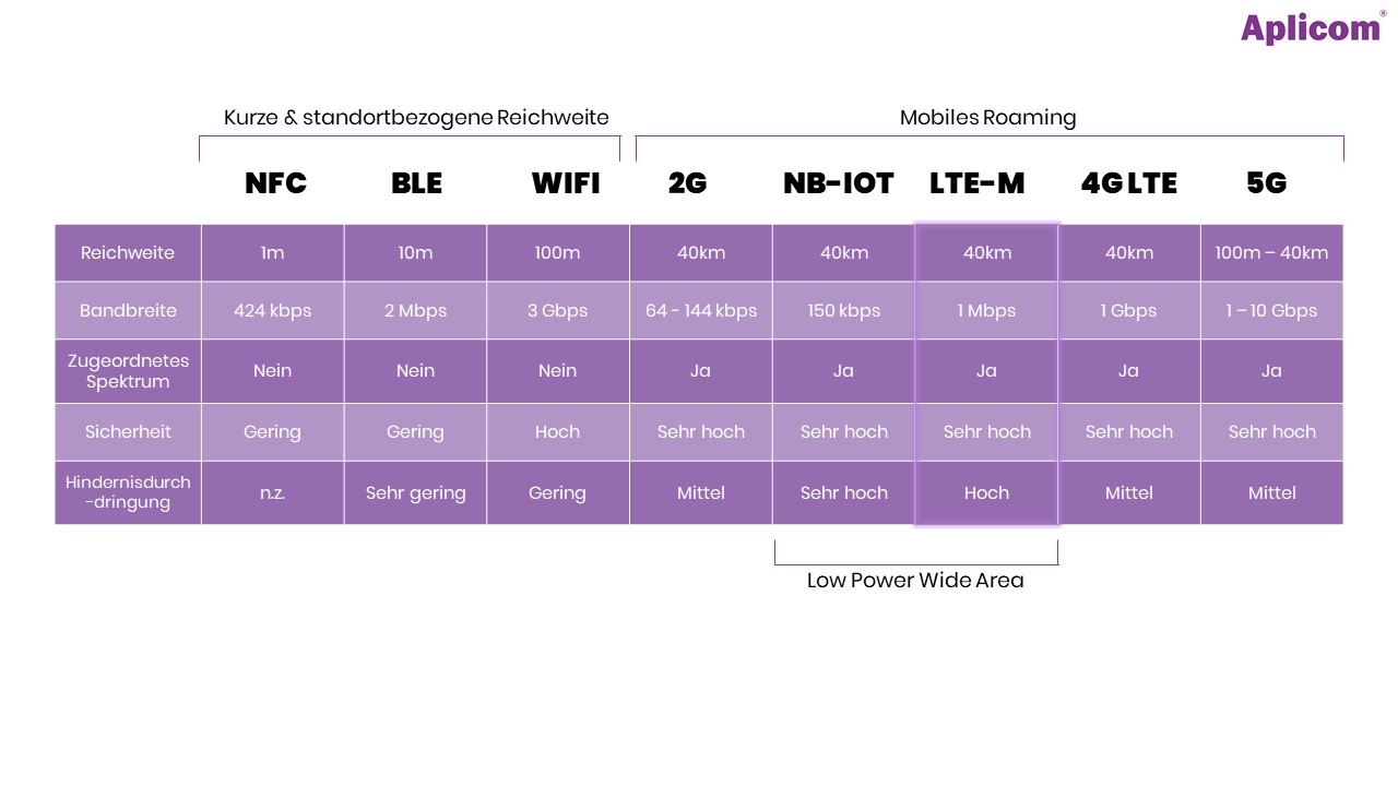 Network comparison