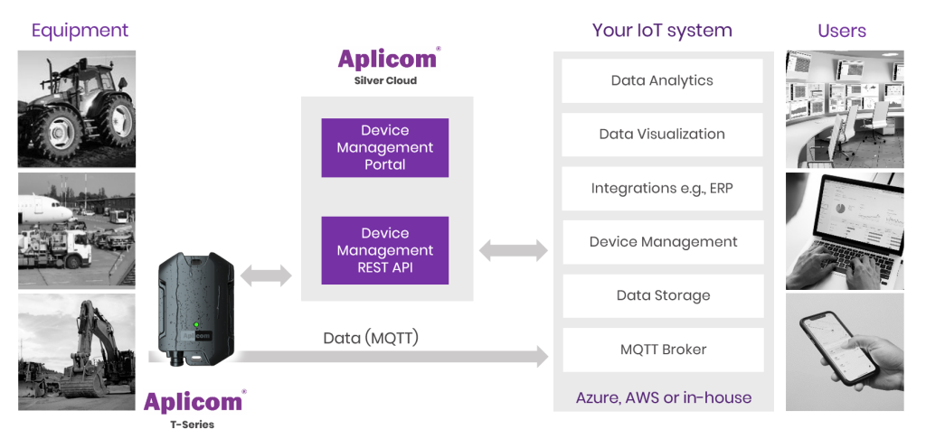 T-Series Silver CLoud Device Management MQTT data transfer 