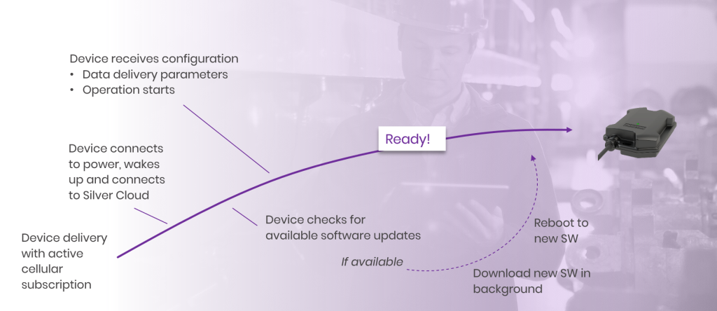 Aplicom T-Series deployment is automatic and easy