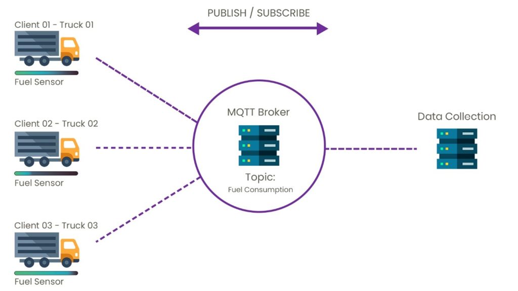 Figure 1 Example MQTT setup at a logistics company