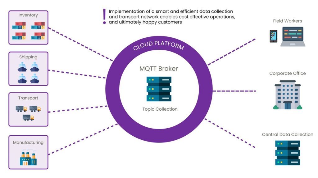 Figure 2 Example of MQTT use in a multi-disciplinary organisation