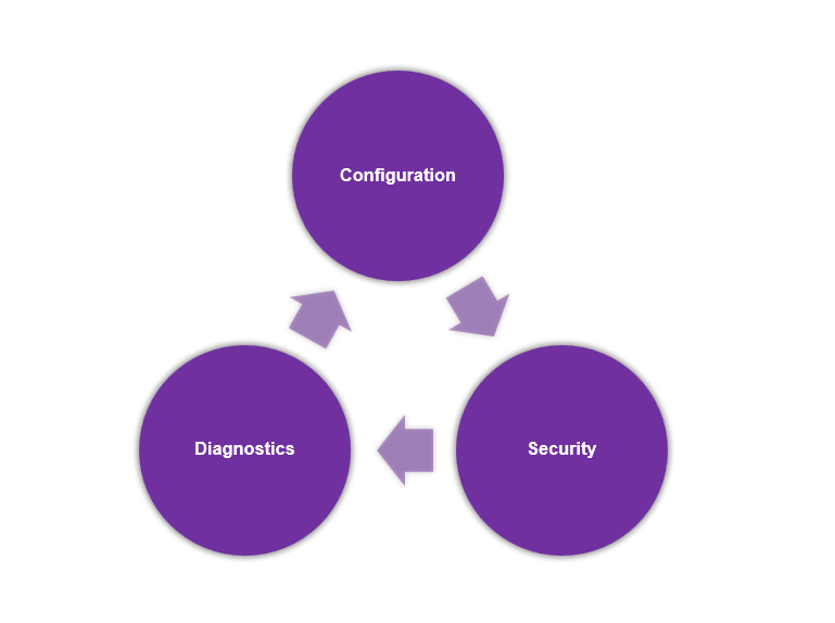 Device management OTA